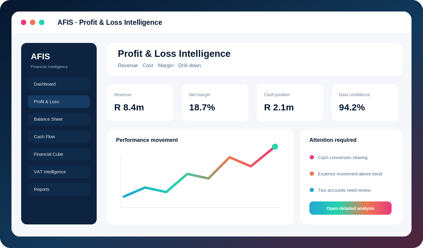 AFIS Profit and Loss placeholder